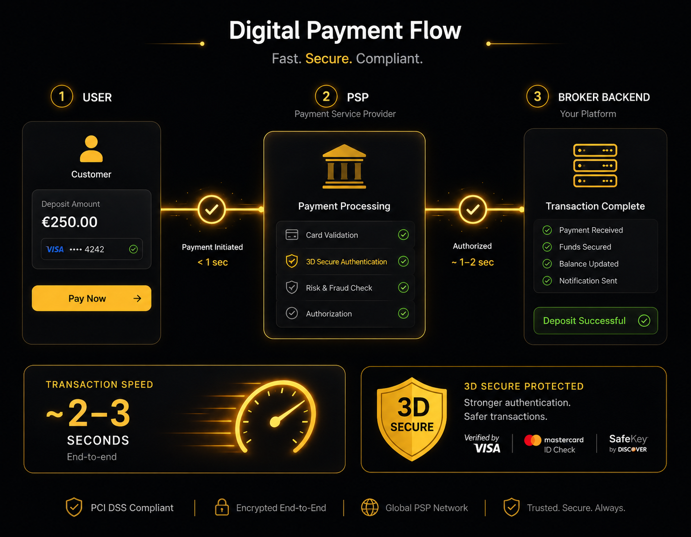 Interface d'intégration PSP Forex